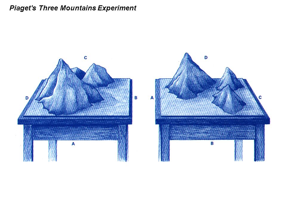 Piaget s Three Mountains Experiment